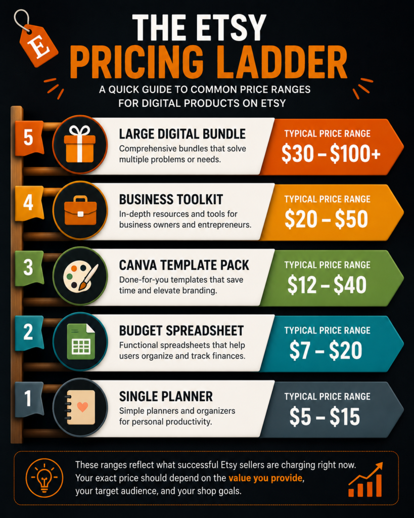 etsy pricing ladder