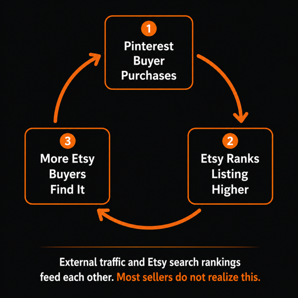 etsy traffic feedback loop pinterest external traffic boosts etsy search ranking