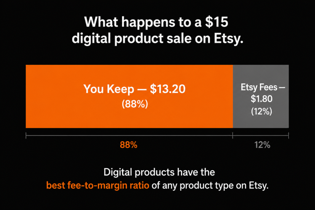 etsy fees breakdown digital products what sellers keep per sale